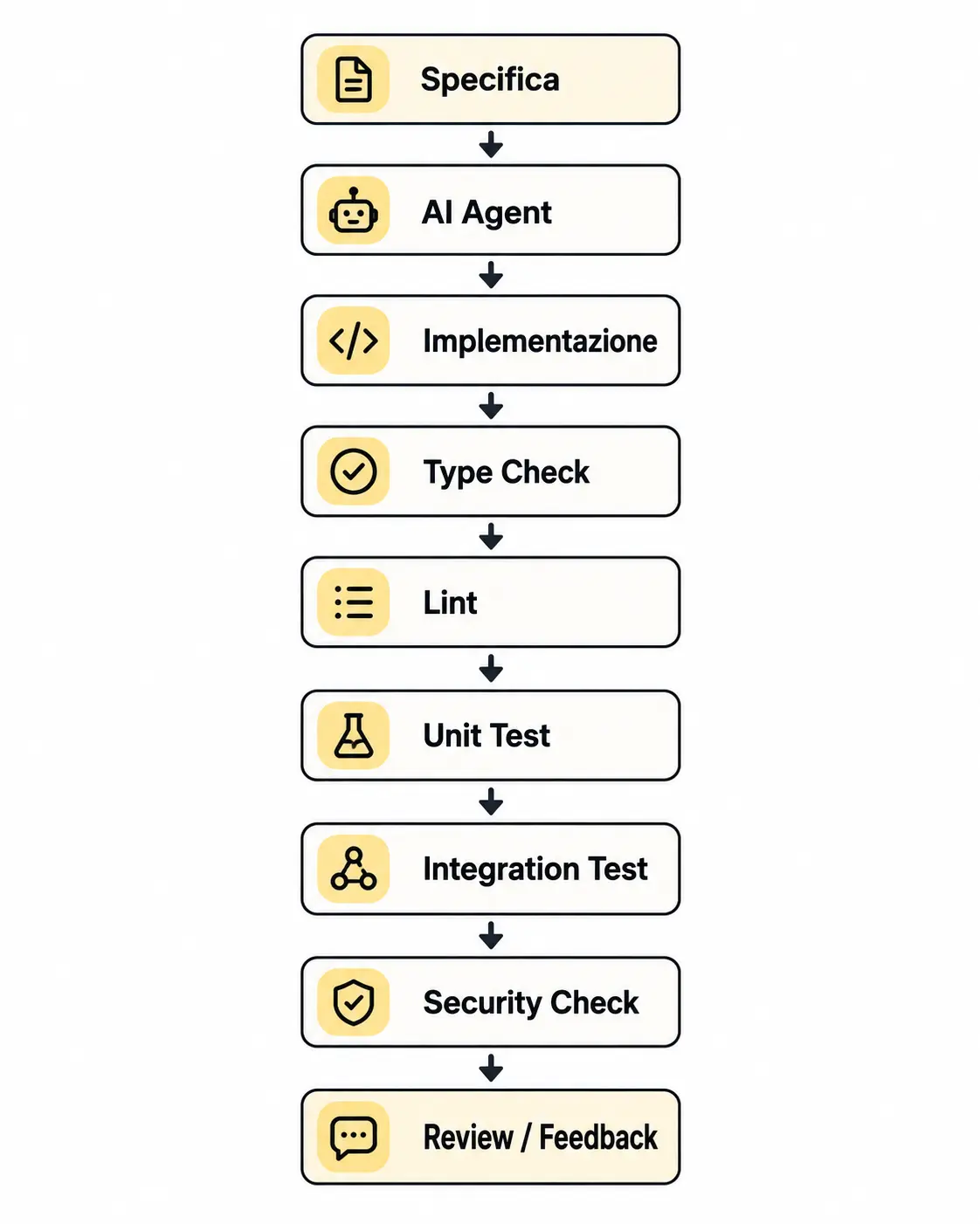 Flusso di sviluppo con controlli qualità: specifica, AI agent, implementazione, type check, lint, unit test, integration test, security check e review o feedback.